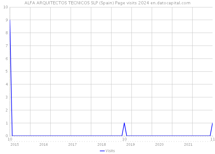 ALFA ARQUITECTOS TECNICOS SLP (Spain) Page visits 2024 