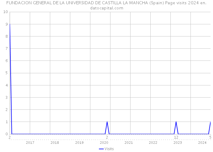 FUNDACION GENERAL DE LA UNIVERSIDAD DE CASTILLA LA MANCHA (Spain) Page visits 2024 