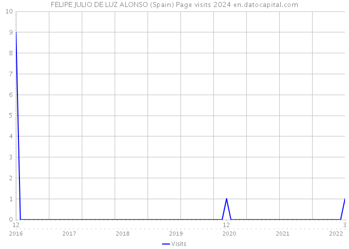 FELIPE JULIO DE LUZ ALONSO (Spain) Page visits 2024 