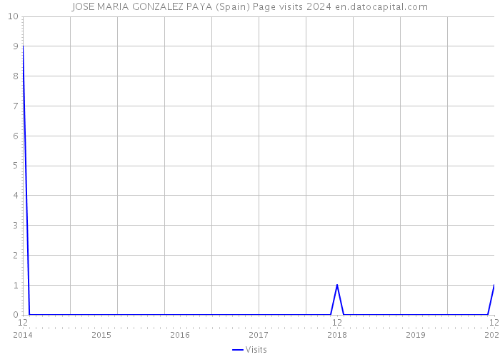 JOSE MARIA GONZALEZ PAYA (Spain) Page visits 2024 