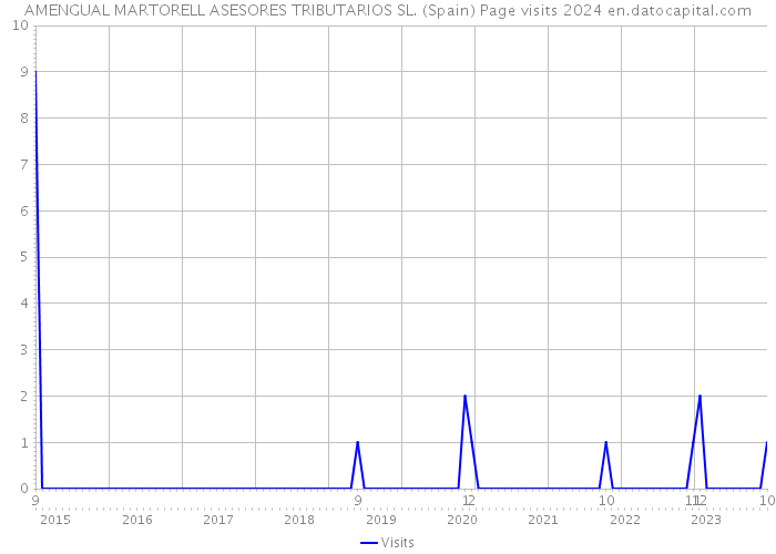AMENGUAL MARTORELL ASESORES TRIBUTARIOS SL. (Spain) Page visits 2024 