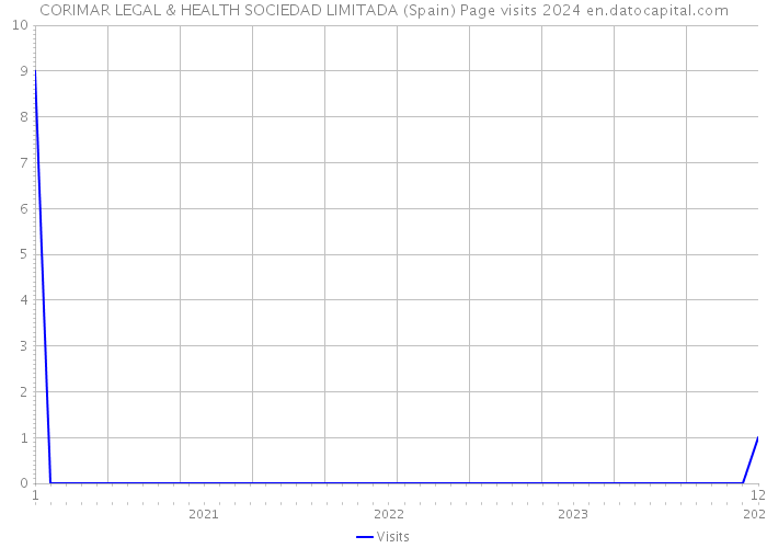 CORIMAR LEGAL & HEALTH SOCIEDAD LIMITADA (Spain) Page visits 2024 