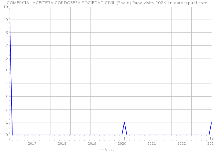 COMERCIAL ACEITERA CORDOBESA SOCIEDAD CIVIL (Spain) Page visits 2024 