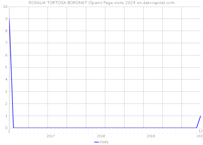 ROSALIA TORTOSA BORONAT (Spain) Page visits 2024 