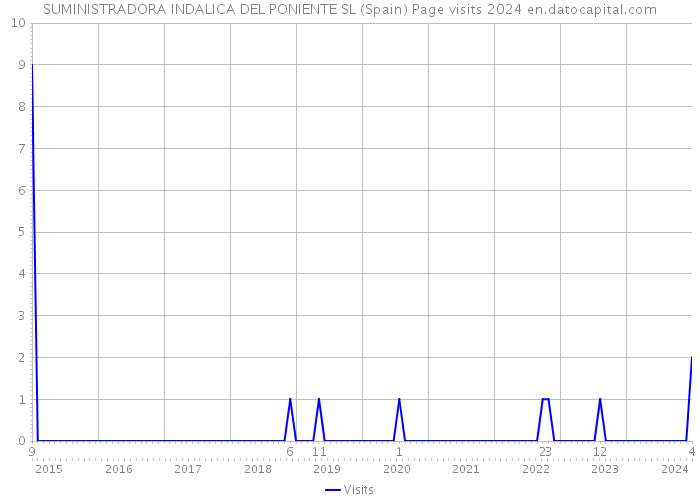 SUMINISTRADORA INDALICA DEL PONIENTE SL (Spain) Page visits 2024 