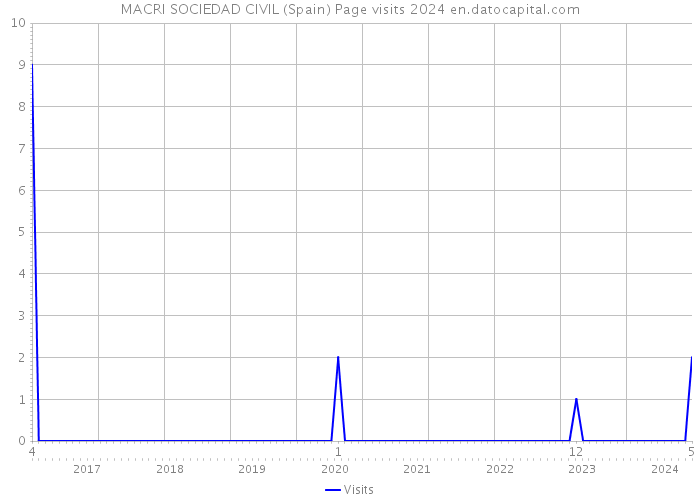 MACRI SOCIEDAD CIVIL (Spain) Page visits 2024 