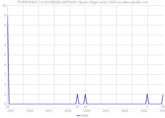 ITURRIONDO 14 SOCIEDAD LIMITADA (Spain) Page visits 2024 