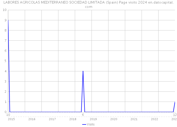 LABORES AGRICOLAS MEDITERRANEO SOCIEDAD LIMITADA (Spain) Page visits 2024 