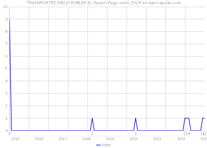 TRANSPORTES DIEGO ROBLES SL (Spain) Page visits 2024 