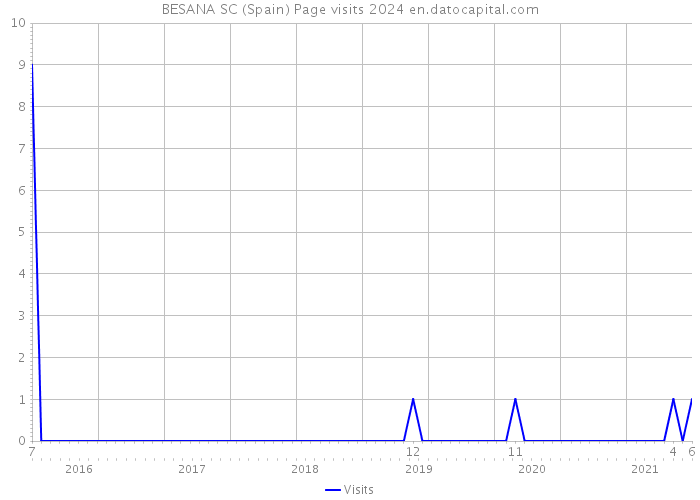 BESANA SC (Spain) Page visits 2024 