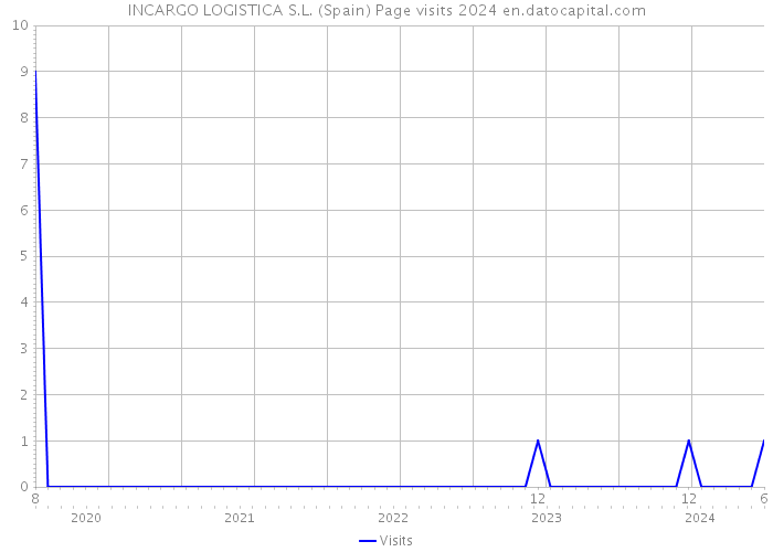 INCARGO LOGISTICA S.L. (Spain) Page visits 2024 