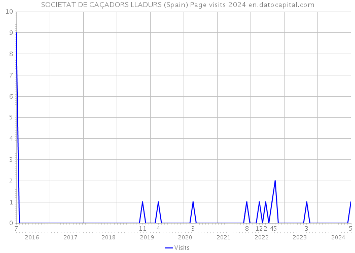 SOCIETAT DE CAÇADORS LLADURS (Spain) Page visits 2024 