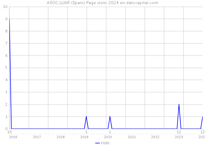 ASOC LUAR (Spain) Page visits 2024 