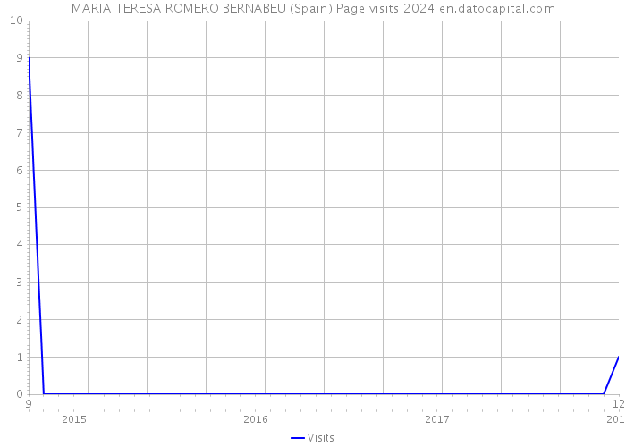 MARIA TERESA ROMERO BERNABEU (Spain) Page visits 2024 