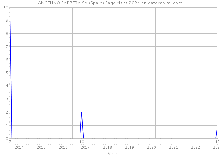 ANGELINO BARBERA SA (Spain) Page visits 2024 