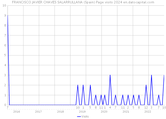 FRANCISCO JAVIER CHAVES SALARRULLANA (Spain) Page visits 2024 