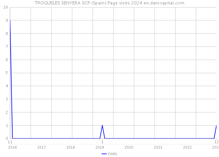 TROQUELES SENYERA SCP (Spain) Page visits 2024 