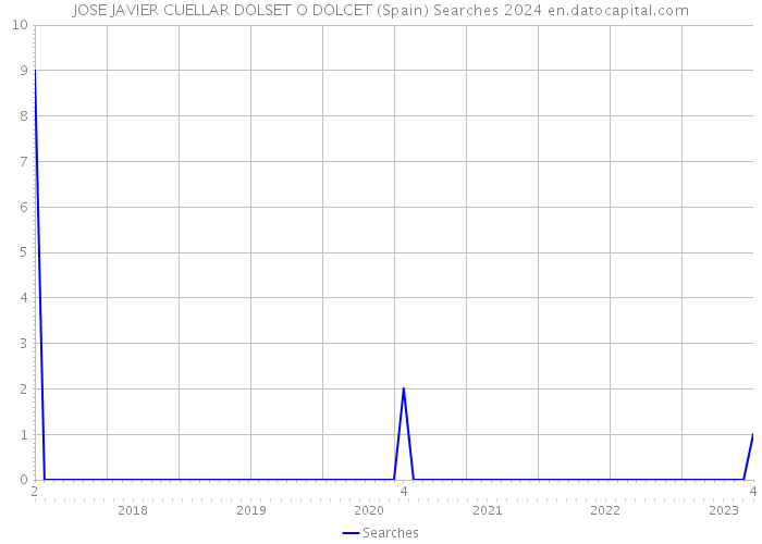 JOSE JAVIER CUELLAR DOLSET O DOLCET (Spain) Searches 2024 