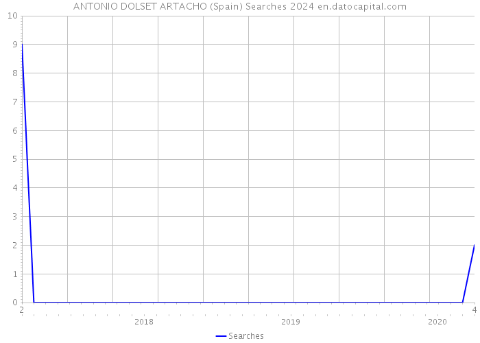 ANTONIO DOLSET ARTACHO (Spain) Searches 2024 