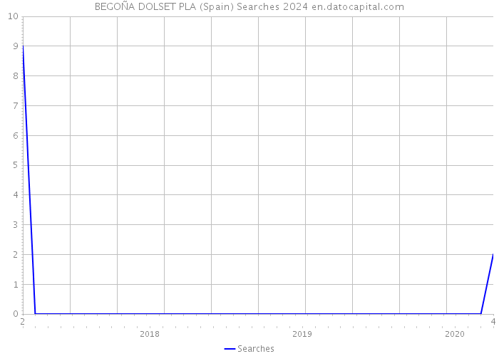 BEGOÑA DOLSET PLA (Spain) Searches 2024 