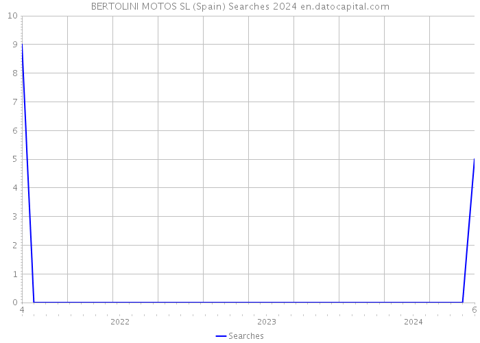 BERTOLINI MOTOS SL (Spain) Searches 2024 