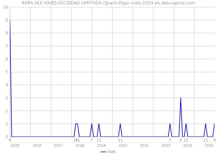 RAPA NUI VIAJES SOCIEDAD LIMITADA (Spain) Page visits 2024 