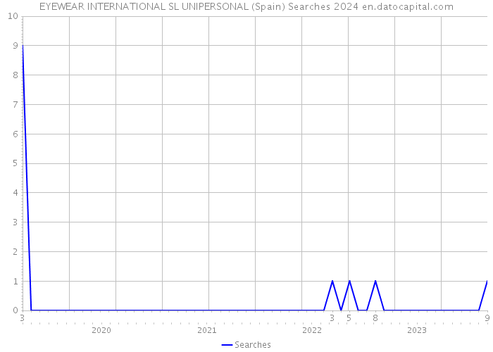 EYEWEAR INTERNATIONAL SL UNIPERSONAL (Spain) Searches 2024 