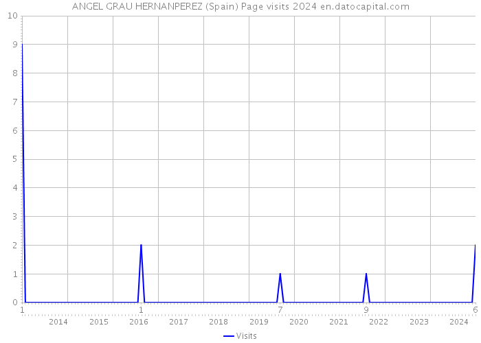 ANGEL GRAU HERNANPEREZ (Spain) Page visits 2024 