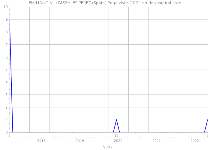 EMILIANO VILUMBRALES PEREZ (Spain) Page visits 2024 