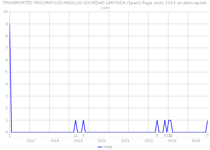 TRANSPORTES FRIGORIFICOS HIDALGO SOCIEDAD LIMITADA (Spain) Page visits 2024 