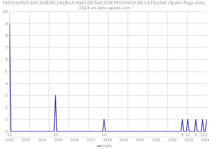 PARVULARIO SAN JOSE EN CALELLA HIJAS DE SAN JOSE PROVINCIA DE CATALUNA (Spain) Page visits 2024 