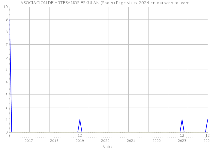 ASOCIACION DE ARTESANOS ESKULAN (Spain) Page visits 2024 