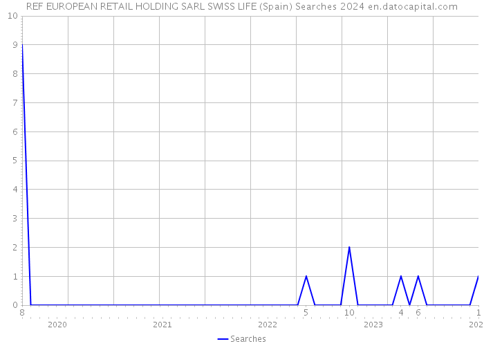 REF EUROPEAN RETAIL HOLDING SARL SWISS LIFE (Spain) Searches 2024 