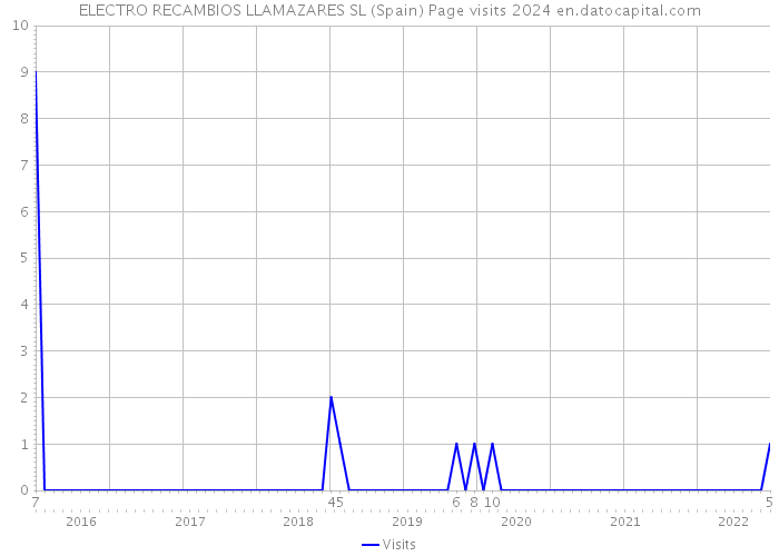 ELECTRO RECAMBIOS LLAMAZARES SL (Spain) Page visits 2024 