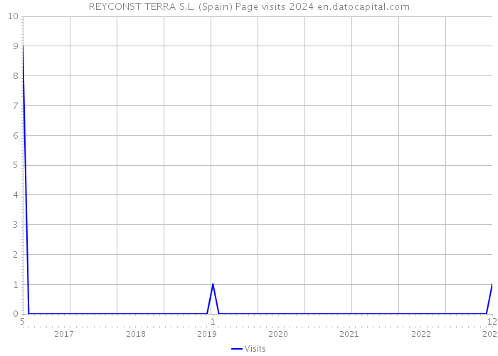 REYCONST TERRA S.L. (Spain) Page visits 2024 