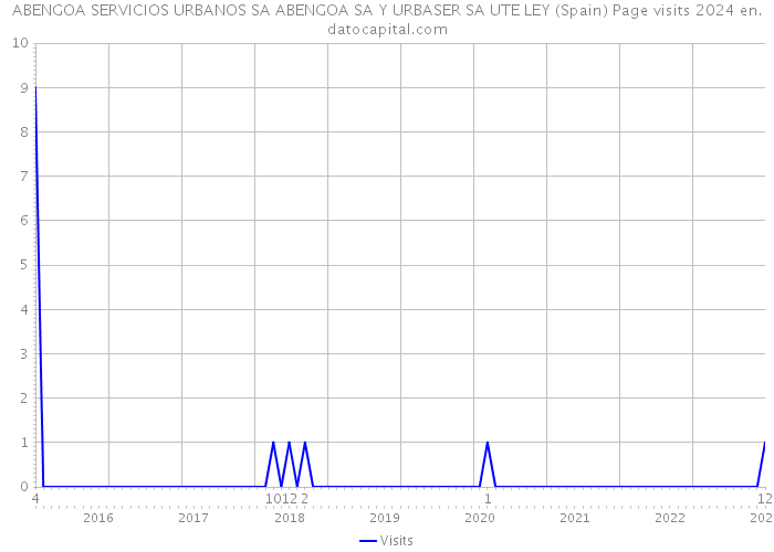 ABENGOA SERVICIOS URBANOS SA ABENGOA SA Y URBASER SA UTE LEY (Spain) Page visits 2024 