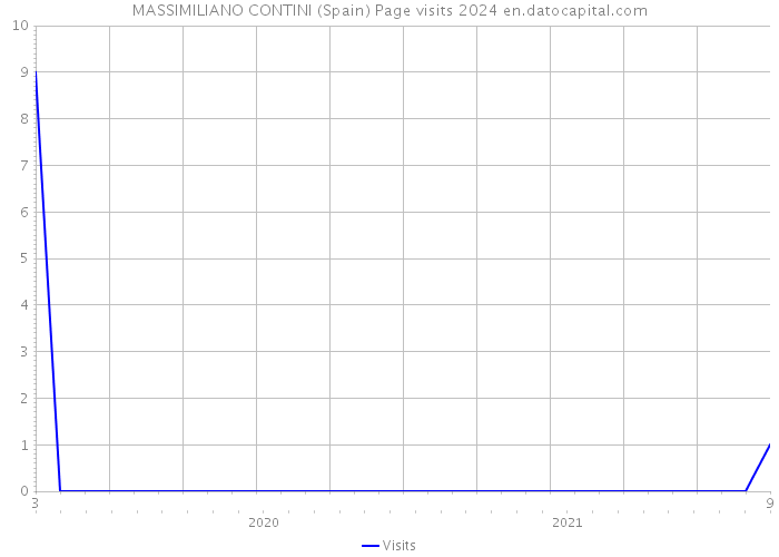 MASSIMILIANO CONTINI (Spain) Page visits 2024 