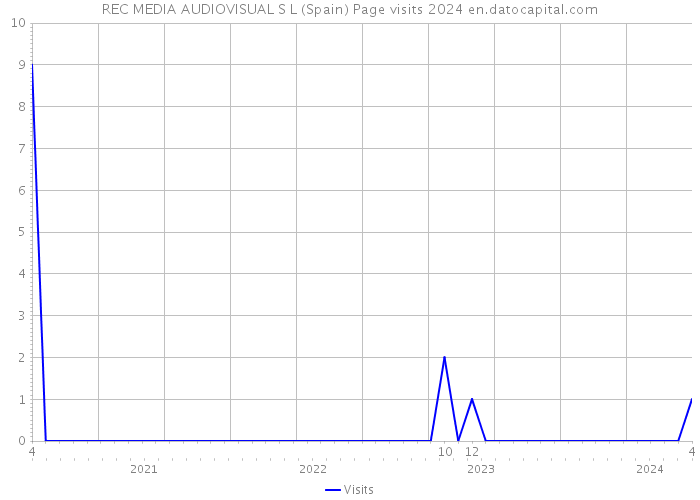 REC MEDIA AUDIOVISUAL S L (Spain) Page visits 2024 