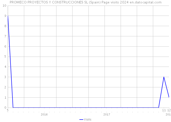 PROMECO PROYECTOS Y CONSTRUCCIONES SL (Spain) Page visits 2024 