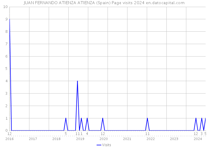JUAN FERNANDO ATIENZA ATIENZA (Spain) Page visits 2024 