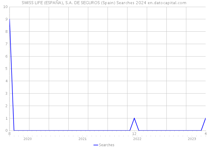 SWISS LIFE (ESPAÑA), S.A. DE SEGUROS (Spain) Searches 2024 