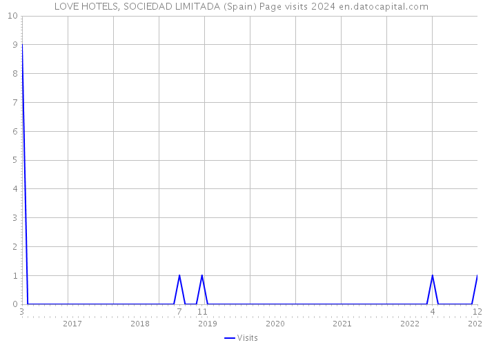 LOVE HOTELS, SOCIEDAD LIMITADA (Spain) Page visits 2024 