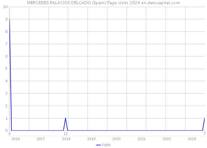 MERCEDES PALACIOS DELGADO (Spain) Page visits 2024 