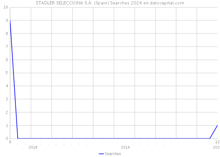 STADLER SELECCIONA S.A. (Spain) Searches 2024 