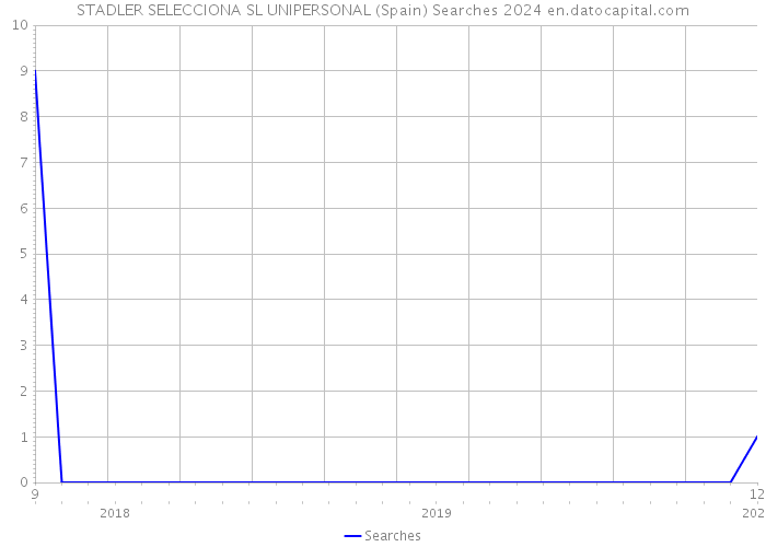 STADLER SELECCIONA SL UNIPERSONAL (Spain) Searches 2024 
