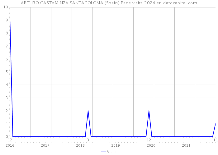 ARTURO GASTAMINZA SANTACOLOMA (Spain) Page visits 2024 