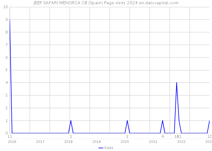 JEEP SAFARI MENORCA CB (Spain) Page visits 2024 