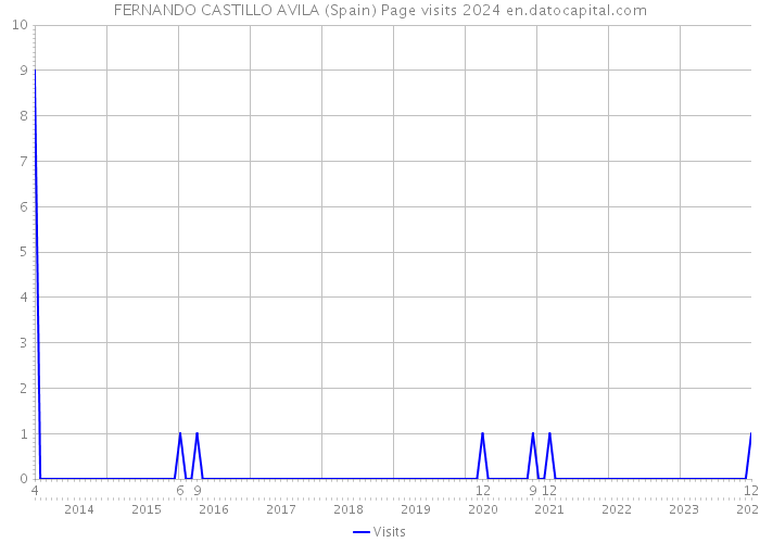 FERNANDO CASTILLO AVILA (Spain) Page visits 2024 