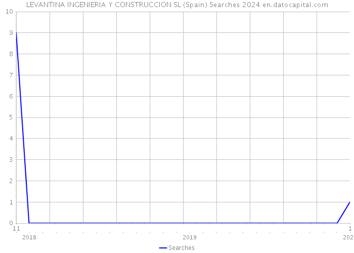 LEVANTINA INGENIERIA Y CONSTRUCCION SL (Spain) Searches 2024 