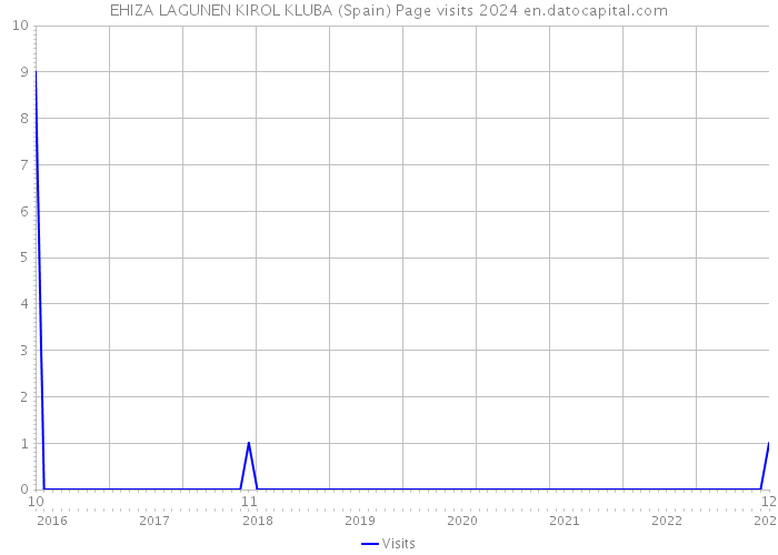 EHIZA LAGUNEN KIROL KLUBA (Spain) Page visits 2024 